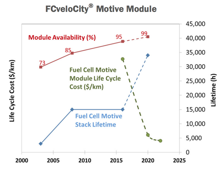 Proven Fuel Cell Design Boosts Durability and Performance